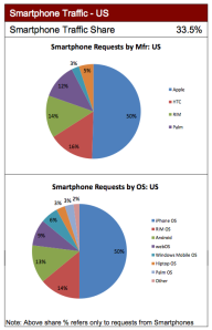 US Smartphone Usage